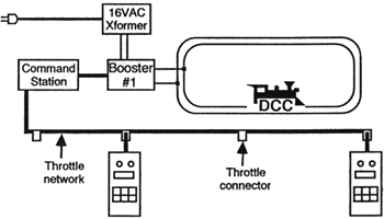 Simple DCC system diagram.