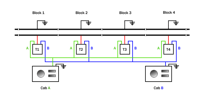 As shown by this example of analog control, switches (T1, T2 and T3) are used to route power from the selected Cab to a Block. As the train progresses, blocks will be connected and disconnected from the cab. This example shows two Cabs controlling trains independently using blocks and switches to connect them to their trains.