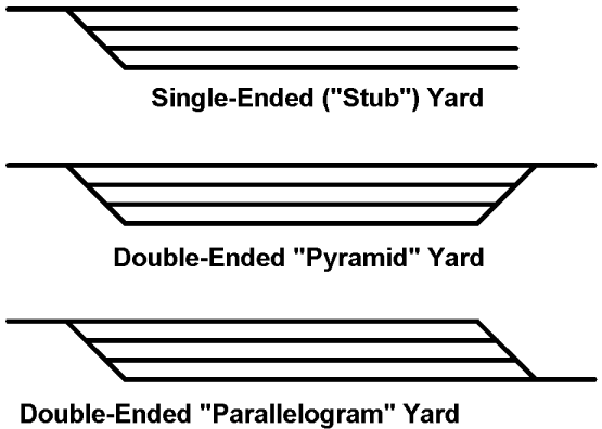 Types of Yards