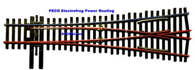 Power routing in an Electrofrog. Notice the point rails are energized, leading to shorts (phase mismatches) when used with DCC.