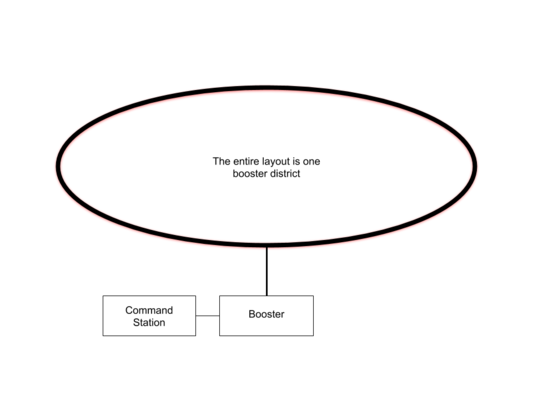 A Layout with One Booster Powering the Entire Layout